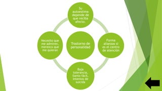 Trastorno de
personalidad
Su
autoestima
depende de
que reciba
afecto.
Forma
alianzas si
es el centro
de atención
Baja
tolerancia,
llanto fácil,
intentos de
suicida
Necesito que
me admiren,
merezco que
me quieran
 