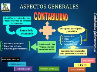 IMPORTANCIA
C.GUBERNAMETAL
INSTITUCIONES
LEYES
OBJETIVOS
CONCEPTO CONTAB.
ASPECTOS GENERALES
ASPECTOS GENERALES
Rama de la
economía
Identifica eventos, hechos
Y transacciones de carácter
económico
Disciplina descriptiva
y analítica
Identifica
Mide
Comunica
información
económica de entidades
para personas interesadas
Puede medir las
Transacciones
económicas de:
Personas naturales
Empresa privada
Entidad gubernamental
 