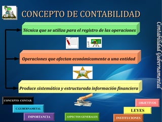 IMPORTANCIA
C.GUBERNAMETAL
INSTITUCIONES
LEYES
OBJETIVOS
CONCEPTO CONTAB.
ASPECTOS GENERALES
CONCEPTO DE CONTABILIDADCONCEPTO DE CONTABILIDAD
Técnica que se utiliza para el registro de las operaciones
Operaciones que afectan económicamente a una entidad
Produce sistemática y estructurada información financiera
 