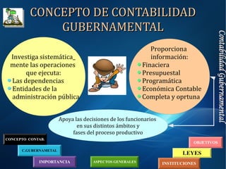 IMPORTANCIA
C.GUBERNAMETAL
INSTITUCIONES
LEYES
OBJETIVOS
CONCEPTO CONTAB.
ASPECTOS GENERALES
CONCEPTO DE CONTABILIDADCONCEPTO DE CONTABILIDAD
GUBERNAMENTALGUBERNAMENTAL
Investiga sistemática_
mente las operaciones
que ejecuta:
Las dependencias
Entidades de la
administración pública
Proporciona
información:
Finaciera
Presupuestal
Programática
Económica Contable
Completa y oprtuna
Apoya las decisiones de los funcionarios
en sus distintos ámbitos y
fases del proceso productivo
 