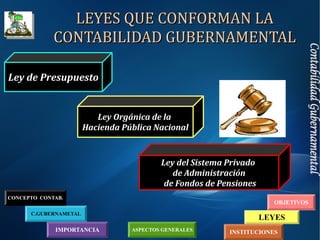 IMPORTANCIA
C.GUBERNAMETAL
INSTITUCIONES
LEYES
OBJETIVOS
CONCEPTO CONTAB.
ASPECTOS GENERALES
LEYES QUE CONFORMAN LALEYES QUE CONFORMAN LA
CONTABILIDAD GUBERNAMENTALCONTABILIDAD GUBERNAMENTAL
Ley de Presupuesto
Ley Orgánica de la
Hacienda Pública Nacional
Ley del Sistema Privado
de Administración
de Fondos de Pensiones
 