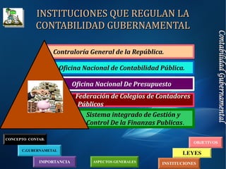 IMPORTANCIA
C.GUBERNAMETAL
INSTITUCIONES
LEYES
OBJETIVOS
CONCEPTO CONTAB.
ASPECTOS GENERALES
Sistema integrado de Gestión y
Control De la Finanzas Publicas.
●
Federación de Colegios de Contadores
●
Públicos.
●
Oficina Nacional De Presupuesto.
●
Oficina Nacional de Contabilidad Pública.
INSTITUCIONES QUE REGULAN LAINSTITUCIONES QUE REGULAN LA
CONTABILIDAD GUBERNAMENTALCONTABILIDAD GUBERNAMENTAL
●
Contraloría General de la República.
 