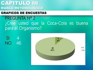 CAPITULO III
MARCO METODOLOGICO
GRAFICOS DE ENCUESTAS
PREGUNTA Nº 2
¿Cree usted que la Coca-Cola es buena
para el Organismo?
SI 4
NO 46
 