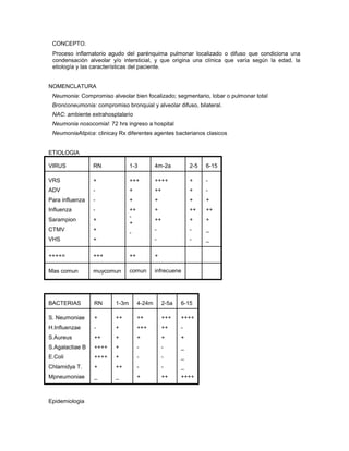 CONCEPTO.
 Proceso inflamatorio agudo del parénquima pulmonar localizado o difuso que condiciona una
 condensación alveolar y/o intersticial, y que origina una clínica que varía según la edad, la
 etiología y las características del paciente.


NOMENCLATURA
 Neumonia: Compromiso alveolar bien focalizado; segmentario, lobar o pulmonar total
 Bronconeumonia: compromiso bronquial y alveolar difuso, bilateral.
 NAC: ambiente extrahosptalario
 Neumonia nosocomial: 72 hrs ingreso a hospital
 NeumoniaAtipica: clinicay Rx diferentes agentes bacterianos clasicos


ETIOLOGIA

VIRUS            RN             1-3          4m-2a           2-5   6-15

VRS              +              +++          ++++            +     -
ADV              -              +            ++              +     -
Para influenza   -              +            +               +     +
Influenza        -              ++           +               ++    ++
                                -
Sarampion        +                           ++              +     +
                                +
CTMV             +                           -               -     _
                                -
VHS              +                           -               -     _

++++=            +++            ++           +

Mas comun        muycomun       comun        infrecuene




BACTERIAS        RN      1-3m        4-24m        2-5a   6-15

S. Neumoniae     +       ++          ++           +++    ++++
H.Influenzae     -       +           +++          ++     -
S.Aureus         ++      +           +            +      +
S.Agalactiae B   ++++    +           -            -      _
E.Coli           ++++    +           -            -      _
Chlamidya T.     +       ++          -            -      _
Mpneumoniae      _       _           +            ++     ++++



Epidemiologia
 