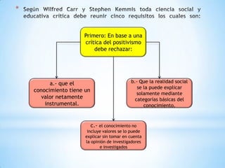 *

Primero: En base a una
crítica del positivismo
debe rechazar:

a.- que el
conocimiento tiene un
valor netamente
instrumental.

b.- Que la realidad social
se la puede explicar
solamente mediante
categorías básicas del
conocimiento.

c.- el conocimiento no
incluye valores se lo puede
explicar sin tomar en cuenta
la opinión de investigadores
e investigados

 