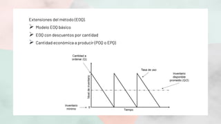 Extensiones del método (EOQ).
➢ Modelo EOQ básico
➢ EOQ con descuentos por cantidad
➢ Cantidad económica a producir (POQ o EPQ)
 