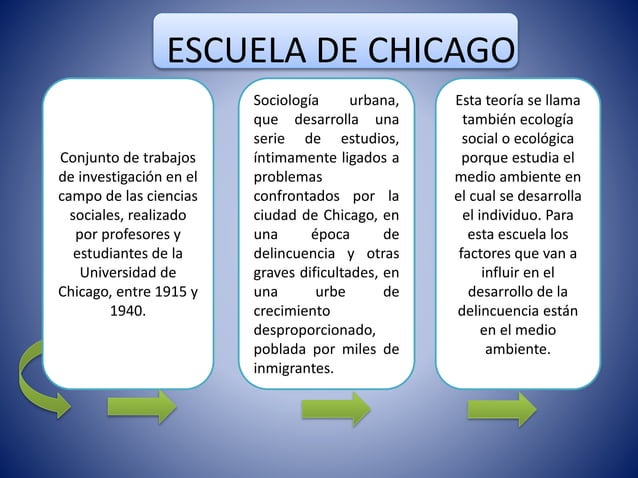 Diapositivas escuela de chicago.uny