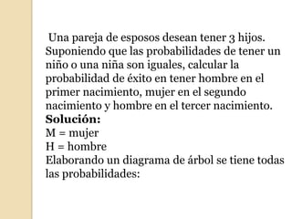 Una pareja de esposos desean tener 3 hijos.
Suponiendo que las probabilidades de tener un
niño o una niña son iguales, calcular la
probabilidad de éxito en tener hombre en el
primer nacimiento, mujer en el segundo
nacimiento y hombre en el tercer nacimiento.
Solución:
M = mujer
H = hombre
Elaborando un diagrama de árbol se tiene todas
las probabilidades:
 