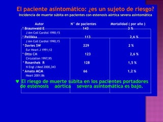 El paciente asintomático: ¿es un sujeto de riesgo? Incidencia de muerte súbita en pacientes con estenosis aórtica severa asintomática Autor  N° de pacientes  Mortalidad ( por año ) *  Braunwald E  143  3 % J Am Coll Cardiol   1990;15 *   Pellikka  113  2,6 % J Am Coll Cardiol 1990;15 *   Davies SW  229  2 % Eur Heart J 1991;12   *  Otto  CM  123  2,6 % Circulation 1997;95  *  Rosenhek  R  128  1,5 % N Engl J Med 2000,343   *  Amato MCM  66  1,2 % Heart 2001;86    El riesgo de muerte súbita en los pacientes portadores  de estenosis  aórtica  severa asintomática es bajo. 