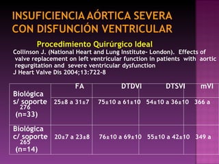 Procedimiento Quirúrgico Ideal  Collinson J. (National Heart and Lung Institute- London).  Effects of valve replacement on left ventricular function in patients  with  aortic regurgitation and  severe ventricular dysfunction  J Heart Valve Dis 2004;13:722-8 FA  DTDVI  DTSVI  mVI Biológica  s/ soporte  25 ±8 a 31±7   75 ±10 a 61±10  54±10 a 36±10  366 a 276 (n=33) Biológica c/ soporte  20 ±7 a 23±8  76±10 a 69±10  55±10 a 42±10  349 a 265 (n=14) 