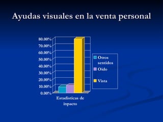 Ayudas visuales en la venta personal 