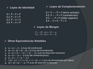 5.1. P F P
5.2. P F F
5.3. P V V
5.4. P V P
6.1. P P V (tercio excluido)
6.2. P P F (contradicción)
6.3. P P (doble negación)
6.4. V F, F V
7.1. ( P q ) P q
7.2. ( P q ) P q
a. p q p q (Ley del condicional)
b. p q (p q) (q p) (Ley del bicondicional)
c. p q ( p q ) ( q p ) (Ley de disyunción exclusiva)
d. p q q p (Ley del contrarrecíproco)
e. p q ( p q )
f. ( (p q ) r ) ( p r ) (q r ) (Ley de demostración por casos)
g. (p q) (p q F) (Ley de reducción al absurdo)
 