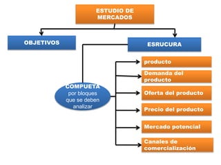 ESTUDIO DE
MERCADOS
OBJETIVOS ESRUCURA
producto
Demanda del
producto
Oferta del producto
Precio del producto
Mercado potencial
Canales de
comercialización
COMPUETA
por bloques
que se deben
analizar
 