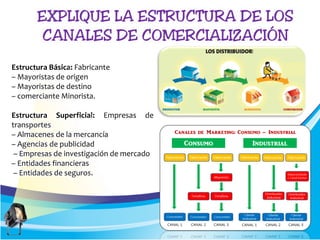 Estructura Básica: Fabricante
– Mayoristas de origen
– Mayoristas de destino
– comerciante Minorista.
Estructura Superficial: Empresas de
transportes
– Almacenes de la mercancía
– Agencias de publicidad
– Empresas de investigación de mercado
– Entidades financieras
– Entidades de seguros.
 