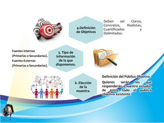4.Definición
de Objetivos
Deben ser Claros,
Concretos, Realistas,
Cuantificados y
Delimitados.
5. Tipo de
información
de la que
disponemos.
Fuentes Internas
(Primarias o Secundarias).
Fuentes Externas
(Primarias o Secundarias).
6. Elección
de la
muestra.
Definición del Público Objetivo.
Quienes serán los que
responderán a nuestro estudio,
de entre todo el público
objetivo existente.
 