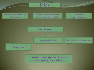 ÉticaDar razón filosófica de  la moralÁmbito de los elementos universales  aceptadosCiencias experimentales Ser humanoRelación con las ciencias responsabilidadAutonomíaComportamiento del ser humano dentro de una sociedad