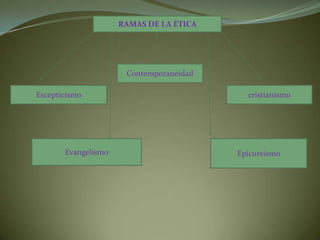 RAMAS DE LA ÉTICA ContemporaneidadcristianismoEscepticismoEpicureísmoEvangelismo