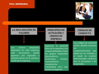 ETICA EMPRESARIAL




  LA DECLARACIÓN DE                 PRINCIPIOS DE                 CÓDIGOS DE
       VALORES         ...