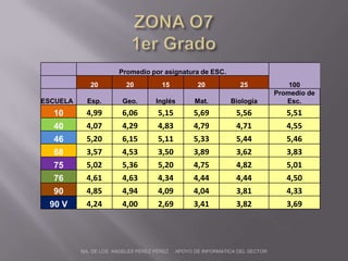 ZONA O71er GradoMA. DE LOS  ANGELES PÉREZ PÉREZ     APOYO DE INFORMATICA DEL SECTOR 