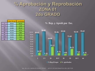 % Aprobación y ReprobaciónZONA 012do GRADO MA. DE LOS  ANGELES PÉREZ PÉREZ     APOYO DE INFORMATICA DEL SECTOR 