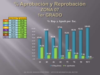 % Aprobación y ReprobaciónZONA 071er GRADO MA. DE LOS  ANGELES PÉREZ PÉREZ     APOYO DE INFORMATICA DEL SECTOR 