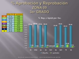 % Aprobación y ReprobaciónZONA 093er GRADO MA. DE LOS  ANGELES PÉREZ PÉREZ     APOYO DE INFORMATICA DEL SECTOR 