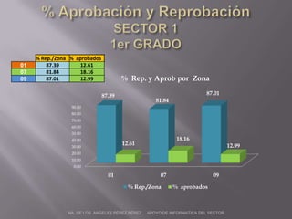 % Aprobación y ReprobaciónSECTOR 11er GRADO MA. DE LOS  ANGELES PÉREZ PÉREZ     APOYO DE INFORMATICA DEL SECTOR 