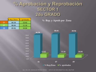% Aprobación y ReprobaciónSECTOR 12do GRADO MA. DE LOS  ANGELES PÉREZ PÉREZ     APOYO DE INFORMATICA DEL SECTOR 