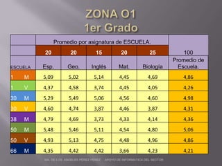 ZONA O11er GradoMA. DE LOS  ANGELES PÉREZ PÉREZ     APOYO DE INFORMATICA DEL SECTOR 