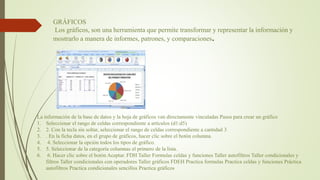 GRÁFICOS
Los gráficos, son una herramienta que permite transformar y representar la información y
mostrarlo a manera de informes, patrones, y comparaciones.
La información de la base de datos y la hoja de gráficos van directamente vinculadas Pasos para crear un gráfico
1. Seleccionar el rango de celdas correspondiente a artículos (d1:d5)
2. 2. Con la tecla sin soltar, seleccionar el rango de celdas correspondiente a cantidad 3
3. . En la ficha datos, en el grupo de gráficos, hacer clic sobre el botón columna.
4. 4. Seleccionar la opción todos los tipos de gráfico.
5. 5. Seleccionar de la categoría columnas el primero de la lista.
6. 6. Hacer clic sobre el botón Aceptar. FDH Taller Formulas celdas y funciones Taller autofiltros Taller condicionales y
filtros Taller condicionales con operadores Taller gráficos FDEH Practica formulas Practica celdas y funciones Práctica
autofiltros Practica condicionales sencillos Practica gráficos
 