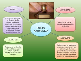 PÚBLICO                               AUTÓNOMO



El receptor o el obligado
    es el Estado, quien
   soporta el deber de                     Radica en las teorías y
satisfacerlo dado que su                  normas reguladoras sobre
ejercicio se traduce en la                      su ejercicio
    exigencia de tutela        POR SU
  jurisdiccional efectiva
 para un caso concreto
                             NATURALEZA

                                                ABSTRACTO
      SUBJETIVO

                                           Radica en que no requiere de
 Porque al ser un derecho                  un derecho material para que
fundamental se encuentra                       lo impulse, es decir se
    en todo sujeto de                      prescinde de la existencia del
derechos por la sola razón                derecho sustancial, pues basta
         de serlo                          con que el Estado garantice el
                                          acceso a los órganos de justicia
 