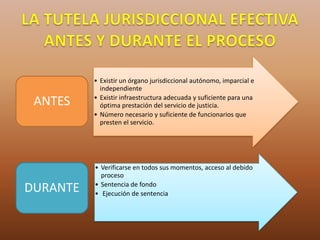 • Existir un órgano jurisdiccional autónomo, imparcial e
            independiente
          • Existir infraestructura adecuada y suficiente para una
 ANTES      óptima prestación del servicio de justicia.
          • Número necesario y suficiente de funcionarios que
            presten el servicio.




          • Verificarse en todos sus momentos, acceso al debido
            proceso
          • Sentencia de fondo
DURANTE   • Ejecución de sentencia
 