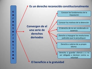 Es un derecho reconocido constitucionalmente
c                               Conocer los fundamentos de la
a                                        imputación
r
a                            Conocer los motivos de la detención
c
    Convergen de el
t                             El derecho de no ser condenado en
e
     una serie de                          ausencia

r      derechos
                             Derecho a impugnar las resoluciones
í     derivados                 judiciales que lo perjudiquen
s
t                              Derecho a valerse de su propio
                                          idioma
i
c                            Derecho a guardar silencio y a no
a                            ser obligado a declarar contra su
s                                        voluntad

       El beneficio a la gratuidad
 