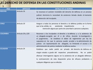 EL DERECHO DE DEFENSA EN LAS CONSTITUCIONES ANDINAS
DERECHO DE DEFENSA EN LAS CONSTITUCIONES ANDINAS
          PAIS           ARTICULO                              DETALLE DE LA NORMA
BOLIVIA          Artículo 16         Se reconoce el carácter inviolable del derecho de defensa en un proceso
                                     judicial. Asimismo la necesidad de asistencia letrada desde el momento
                                     de detención del inculpado.

CHILE            Artículo 19         Asegura a todas las personas el derecho a la defensa jurídica en la forma
                                     que la ley señale, no      existiendo impedimento              o
                                              restricción alguna por parte de autoridad o persona cualquiera.

COLOMBIA         Artículo 29 y 229   Reconoce a los inculpados el derecho a la defensa y a la asistencia de
                                     un abogado escogido por él o de oficio, durante la investigación y
                                     el juzgamiento. Se establece el deber de reglamentar por ley los
                                     supuestos en los que la persona puede acceder a la administración de
                                     justicia sin representación de abogado, no limitando el acceso a la
                                     administración de justicia mediante la defensa cautiva.
ECUADOR          Artículo 24         Establece que nadie podrá ser privado del derecho de defensa en
                                     ningún estado o grado del respectivo procedimiento.       No se podrá
                                     efectuar interrogatorio alguno sin la asistencia de un abogado defensor;
                                     la contravención de esta disposición priva de eficacia probatoria a
                                     cualquier diligencia que se efectúe.
 