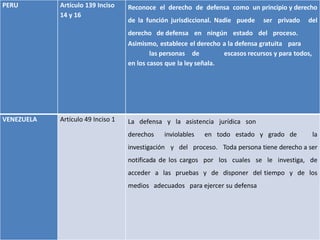 PERU        Artículo 139 Inciso    Reconoce el derecho de defensa como un principio y derecho
PERU        Artículo 139 Inciso    Reconoce el derecho de defensa como un principio y derecho
            14 y 16
            14 y 16                de la función jurisdiccional. Nadie puede ser privado del
                                   de la función jurisdiccional. Nadie puede ser privado del
                                   derecho de defensa en ningún estado del proceso.
                                   derecho de defensa en ningún estado del proceso.
                                   Asimismo, establece el derecho a la defensa gratuita para
                                   Asimismo, establece el derecho a la defensa gratuita para
                                           las personas de          escasos recursos y para todos,
                                           las personas de          escasos recursos y para todos,
                                   en los casos que la ley señala.
                                   en los casos que la ley señala.




VENEZUELA
VENEZUELA   Artículo 49 Inciso 1
            Artículo 49            La defensa    y la asistencia   jurídica son
                                   La defensa    y la asistencia   jurídica son
            Inciso 1               derechos     inviolables en    todo estado y grado de         la
                                   derechos     inviolables en    todo estado y grado de         la
                                   investigación
                                   investigación    y del proceso. Toda persona tiene derecho a ser
                                                    y del proceso. Toda persona tiene derecho a ser
                                   notificada de
                                   notificada de   los cargos por los cuales se le investiga, de
                                                   los cargos por los cuales se le investiga, de
                                   acceder a las pruebas y de disponer del tiempo y de los
                                   acceder a las pruebas y de disponer del tiempo y de los
                                   medios adecuados para ejercer su defensa
                                   medios adecuados para ejercer su defensa
 