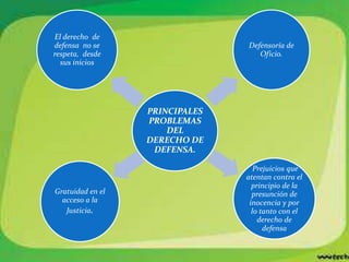 El derecho de
defensa no se                   Defensoría de
respeta, desde                     Oficio.
  sus inicios




                  PRINCIPALES
                  PROBLEMAS
                      DEL
                  DERECHO DE
                   DEFENSA.

                                   Prejuicios que
                                atentan contra el
                                  principio de la
Gratuidad en el                   presunción de
  acceso a la                    inocencia y por
   Justicia.                      lo tanto con el
                                    derecho de
                                      defensa
 