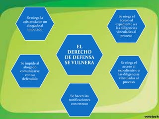 Se niega la                          Se niega el
 asistencia de un                         acceso al
    abogado al                        expediente o a
    imputado                          las diligencias
                                       vinculadas al
                                          proceso


                         EL
                     DERECHO
                    DE DEFENSA
Se impide al        SE VULNERA           Se niega el
  abogado                                 acceso al
comunicarse                            expediente o a
   con su                              las diligencias
 defendido                              vinculadas al
                                           proceso


                      Se hacen las
                     notificaciones
                      con retraso
 