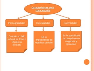 Características de la
                         cosa juzgada




Ininpugnabilidad          Inmutabilidad         Coercibilidad




 Cuando un fallo                               Es la posibilidad
                               Es la
judicial es firme e                            de cumplimiento
                         imposibilidad de
    impide su                                    exigencia y
                         modificar un fallo.
     revisión.                                    ejecución.
 