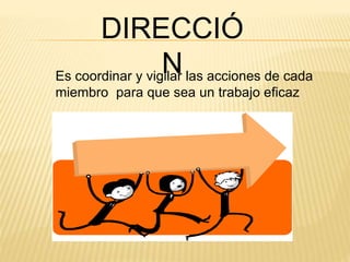 DIRECCIÓ 
N Es coordinar y vigilar las acciones de cada 
miembro para que sea un trabajo eficaz 
 