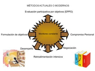 Evaluación participativa por objetivos (EPPO) Formulación de objetivos Compromiso Personal Retroalimentación intensiva Negociación Desempeño Monitoreo constante 