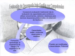 Incorpora la evaluación tradicional más la evaluación de capacidades para combinar y utilizar conocimientos, saberes y destrezas para dominar situaciones profesionales y la obtención de resultados  Evaluación de Desempeño bajo Gestión por Competencias Capacidades reales, conductas observables y medibles Formación, aprendizaje, la experiencia de trabajo y la experiencia de vida. Pueden ser modificadas y desarrolladas, Potencial 