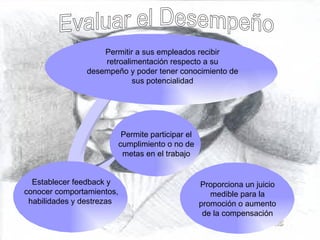 Permitir a sus empleados recibir retroalimentación respecto a su desempeño y poder tener conocimiento de sus potencialidad Evaluar el Desempeño Permite participar el cumplimiento o no de metas en el trabajo Proporciona un juicio medible para la promoción o aumento de la compensación Establecer feedback y conocer comportamientos, habilidades y destrezas  