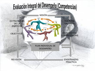 Evaluación Integral del Desempeño (Competencias) PLAN INDIVIDUAL DE DESEMPEÑO MISIÓN CULTURA VALORES CONDUCTAS COMPETENCIAS ESTRATEGIAS DE LA EMPRESA OBJETIVOS ENSEÑANZAS PRACTICA REVISIÓN 