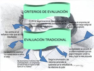 CRITERIOS DE EVALUACIÓN EVALUACIÓN TRADICIONAL Se centra en el esfuerzo más que en los resultados. Usa comparaciones estadísticas cuyo resultado siempre se traduce en castigo Se recompensa el esfuerzo más que el resultado y el compromiso se traduce solo en lograr la meta fijada por su superior Sesga la comunicación y las relaciones personales se quebrantan por la verticalidad de las relaciones de poder La organización se convierte en un sistema explorador que solo exige al trabajador cumplir su tarea y lograr la meta propuesta Disminuye el compromiso del trabajador por sesgo-castigo del supervisor al aplicarlo El clima organizacional desmejora por la escasa participación del trabajador en la proposición de sus metas 