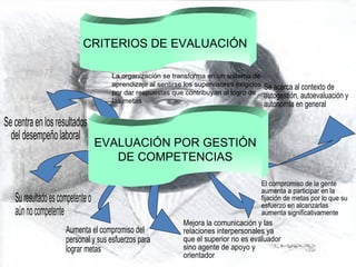 CRITERIOS DE EVALUACIÓN EVALUACIÓN POR GESTIÓN DE COMPETENCIAS Se centra en los resultados del desempeño laboral Su resultado es competente o aún no competente Aumenta el compromiso del personal y sus esfuerzos para lograr metas Mejora la comunicación y las relaciones interpersonales ya que el superior no es evaluador sino agente de apoyo y orientador El compromiso de la gente aumenta a participar en la fijación de metas por lo que su esfuerzo en alcanzarlas aumenta significativamente Se acerca al contexto de autogestión, autoevaluación y autonomía en general La organización se transforma en un sistema de aprendizaje al sentirse los supervisores exigidos por dar respuestas que contribuyan al logro de las metas 