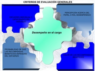 CRITERIOS DE EVALUACIÓN GENERALES Desempeño en el cargo PERCEPCIÓN ACERCA DEL PAPEL O ROL DESEMPEÑADO VALOR DE LAS RECOMPENSAS O BENEFICIOS ESFUERZO INDIVIDUAL  Y  CAPACIDADES DEL INDIVIDUO PROBABILIDAD DE QUE LAS RECOMPENSAS  BENEFICIOS DEPENDAN DEL ESFUERZO 