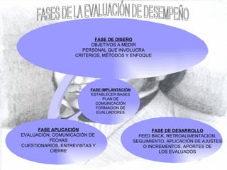 FASE DE DISEÑO OBJETIVOS A MEDIR PERSONAL QUE INVOLUCRA CRITERIOS, MÉTODOS Y ENFOQUE FASES DE LA EVALUACIÓN DE DESEMPEÑO FASE APLICACIÓN EVALUACIÓN, COMUNICACIÓN DE  FECHAS CUESTIONARIOS, ENTREVISTAS Y CIERRE FASE IMPLANTACIÓN ESTABLECER BASES PLAN DE COMUNICACIÓN FORMACION DE EVALUADORES FASE DE DESARROLLO FEED BACK, RETROALIMENTACION, SEGUIMIENTO, APLICACIÓN DE AJUSTES O INCREMENTOS, APORTES DE LOS EVALUADOS 