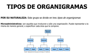 TIPOS DE ORGANIGRAMAS
POR SU NATURALEZA: Este grupo se divide en tres tipos de organigramas
Microadministrativos: son aquellos que involucran a sólo una organización. Puede representar a la
misma de manera general, o especificar cada área que la compone.
 