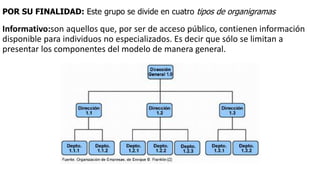 POR SU FINALIDAD: Este grupo se divide en cuatro tipos de organigramas
Informativo:son aquellos que, por ser de acceso público, contienen información
disponible para individuos no especializados. Es decir que sólo se limitan a
presentar los componentes del modelo de manera general.
 