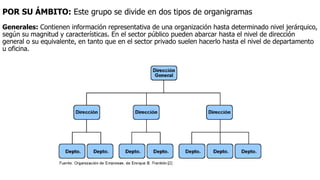 POR SU ÁMBITO: Este grupo se divide en dos tipos de organigramas
Generales: Contienen información representativa de una organización hasta determinado nivel jerárquico,
según su magnitud y características. En el sector público pueden abarcar hasta el nivel de dirección
general o su equivalente, en tanto que en el sector privado suelen hacerlo hasta el nivel de departamento
u oficina.
 